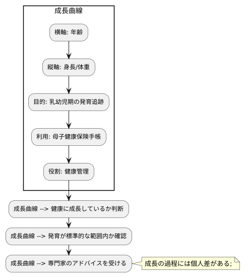 成長曲線とは何か