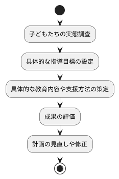 計画作成のプロセス