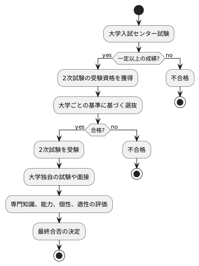 ２段階選抜の具体的なプロセス