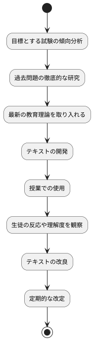 オリジナルテキストの開発プロセス