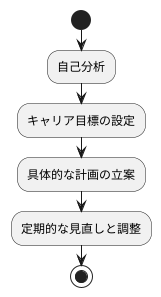 キャリアデザインの実践方法